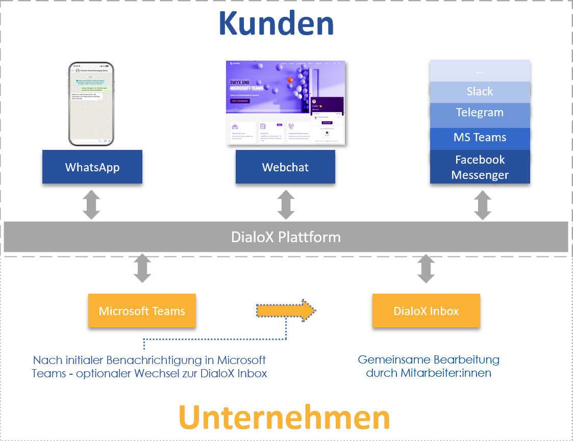 Kommunizieren mit den präferierten Tools